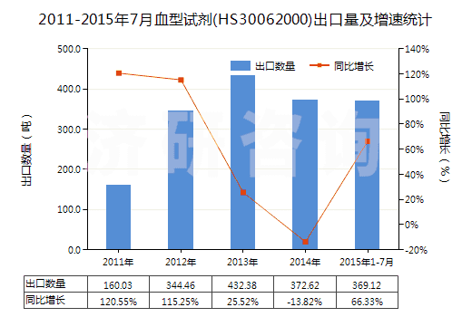 2011-2015年7月血型試劑(HS30062000)出口量及增速統(tǒng)計(jì)